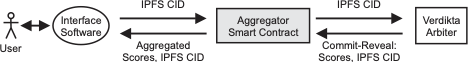 Verdikta Commit-Reveal Process